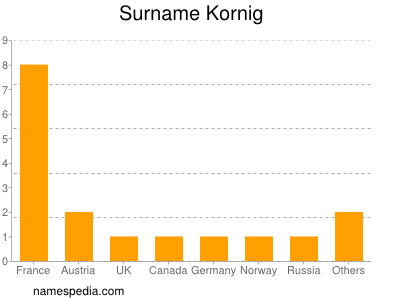Surname Kornig