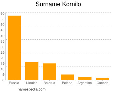 Surname Kornilo