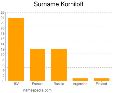 Surname Korniloff