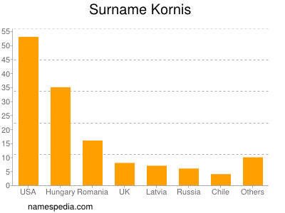Surname Kornis