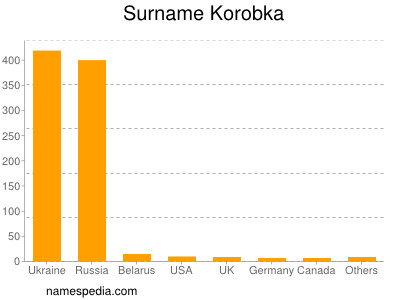 Surname Korobka