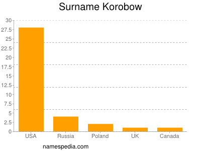 Surname Korobow