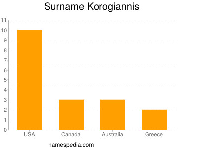 Surname Korogiannis