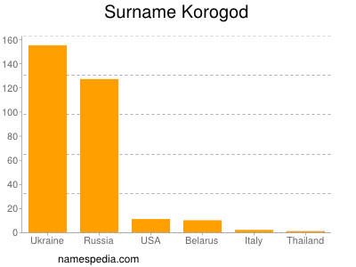 Surname Korogod