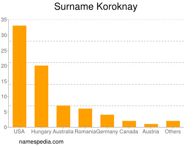 Surname Koroknay