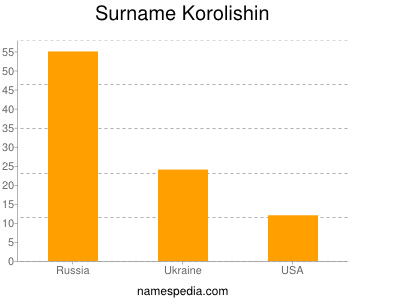 Surname Korolishin