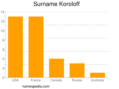 Surname Koroloff