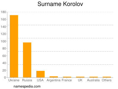 Surname Korolov