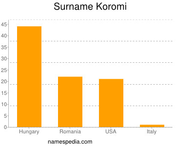 Surname Koromi