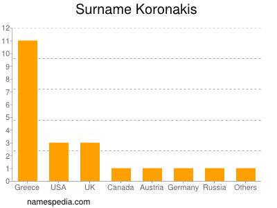 Surname Koronakis