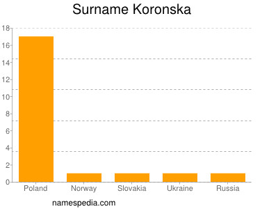 Surname Koronska