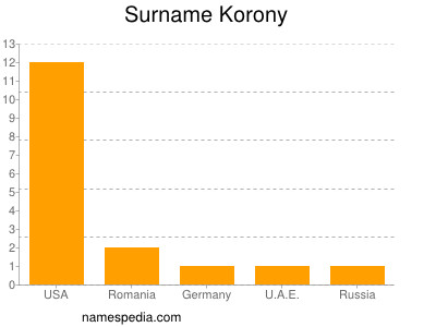 Surname Korony