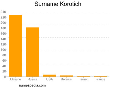 Surname Korotich