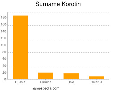 Surname Korotin