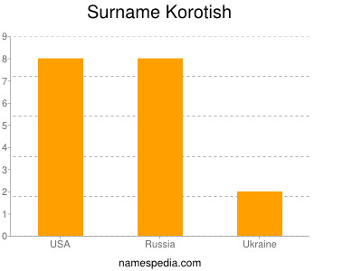 Surname Korotish