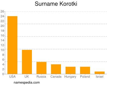Surname Korotki