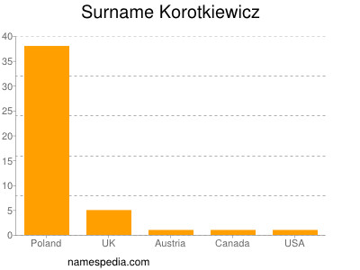 Surname Korotkiewicz