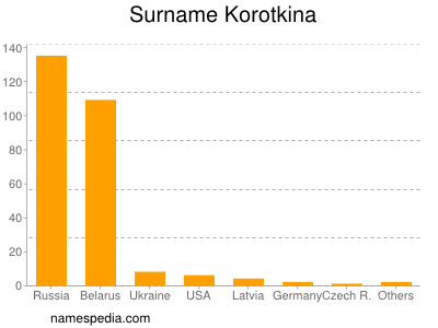 Surname Korotkina