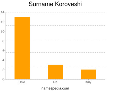 Surname Koroveshi