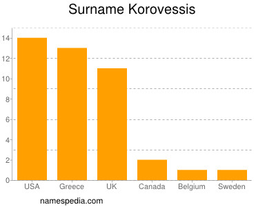 Surname Korovessis