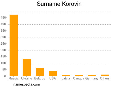 Surname Korovin