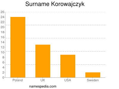 Surname Korowajczyk