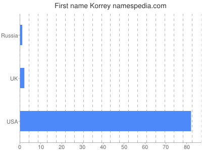 Given name Korrey