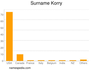 Surname Korry
