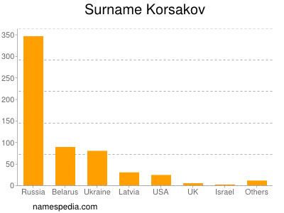 Surname Korsakov