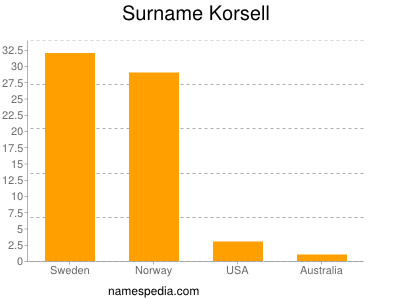 Surname Korsell