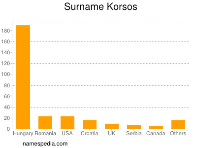 Surname Korsos