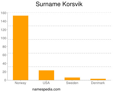 Surname Korsvik