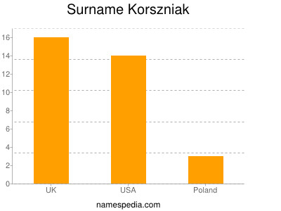 Surname Korszniak