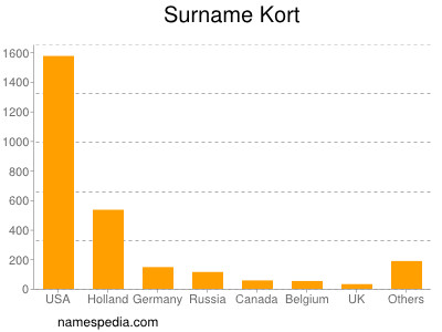 Surname Kort