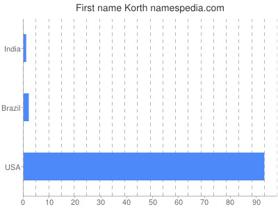 Given name Korth