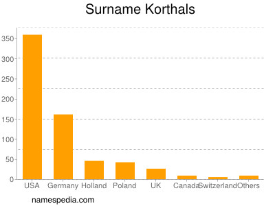 Surname Korthals