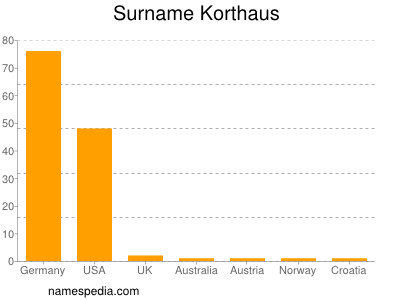 Surname Korthaus