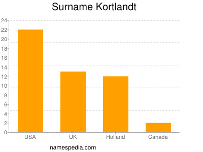 Surname Kortlandt