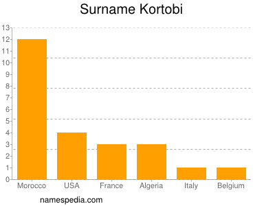 Surname Kortobi