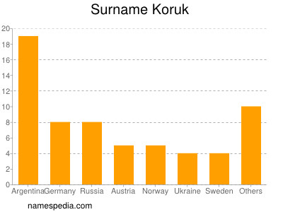 Surname Koruk