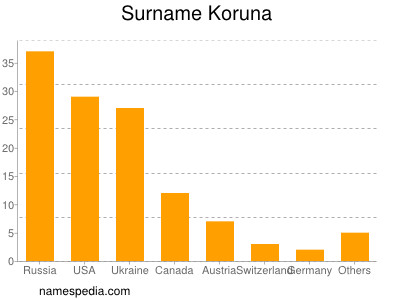 Surname Koruna