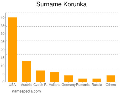 Surname Korunka