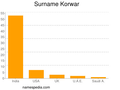 Surname Korwar