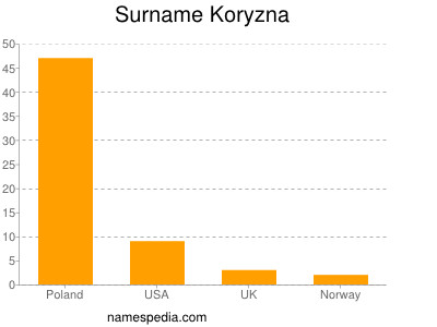 Surname Koryzna