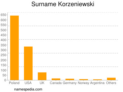 Surname Korzeniewski
