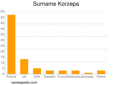 Surname Korzepa
