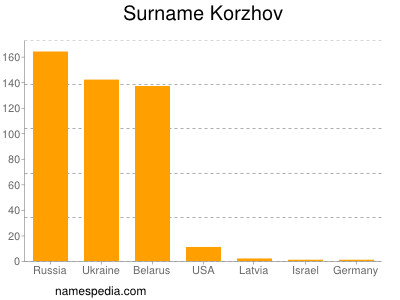 Surname Korzhov