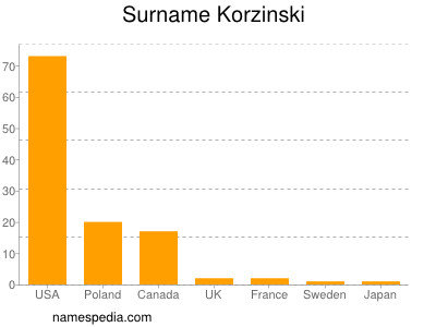 Surname Korzinski