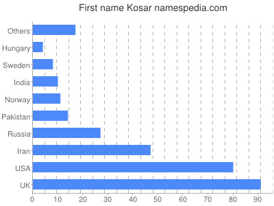 Given name Kosar