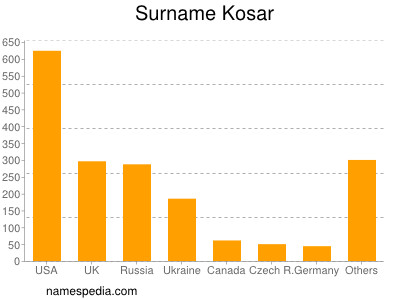 Surname Kosar